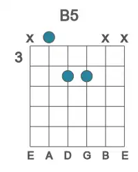 Guitar voicing #1 of the B 5 chord